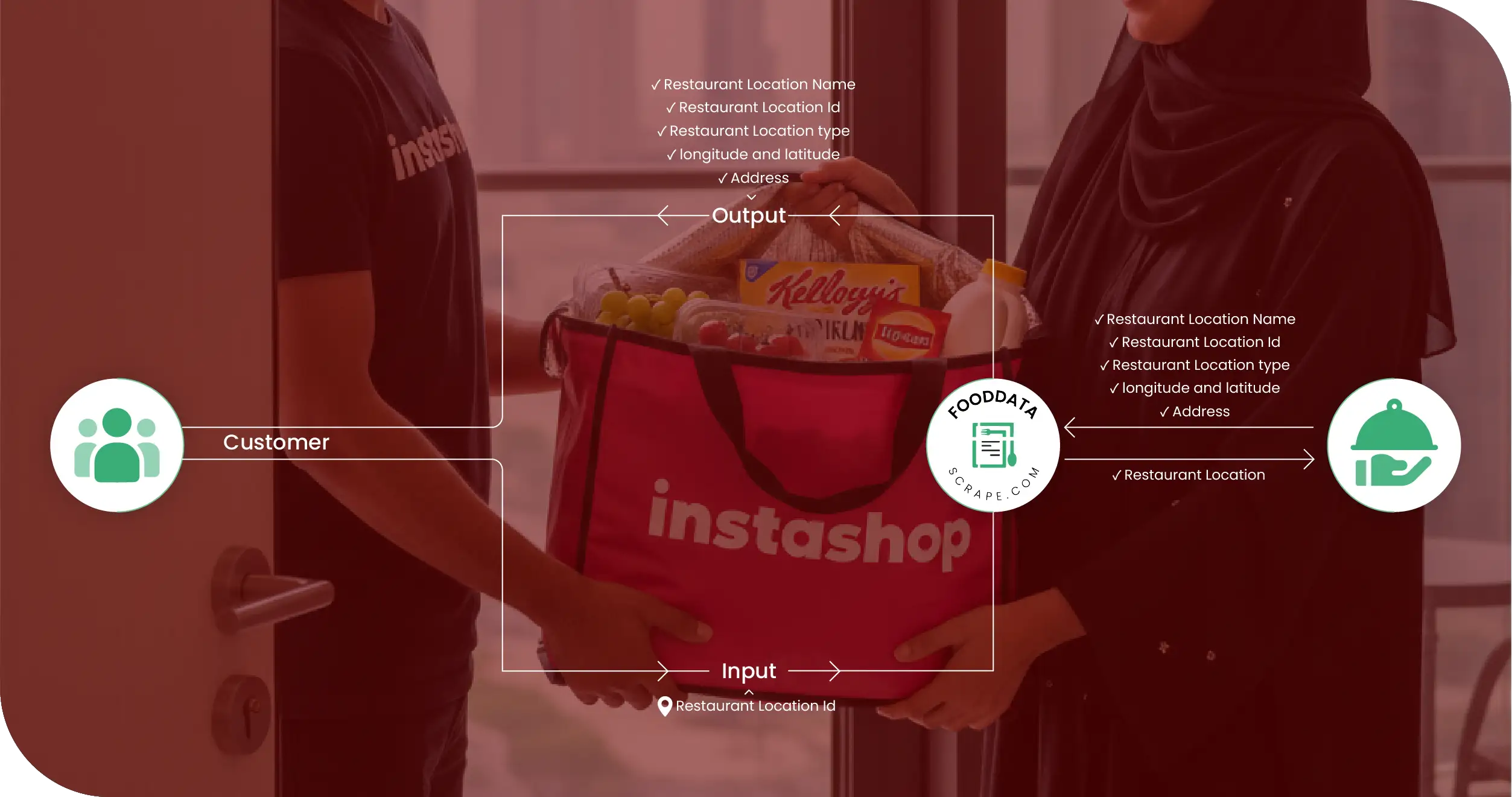 Instashop Grocery UAE Methodologies
